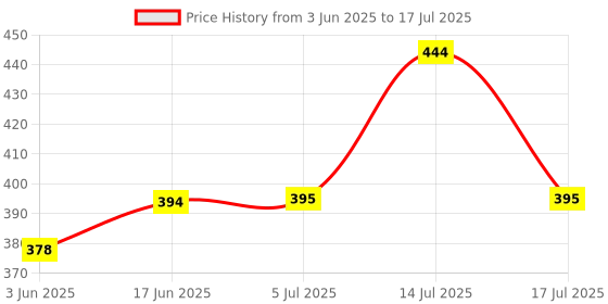 flipkart.com xtreme bikers Adjustable Passenger Backrest xtreme bikers Price History Graph from 3 Jun 2025 to 14 Jul 2025