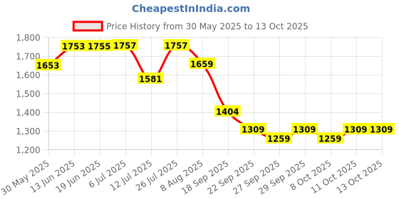 flipkart.com dolshacob Adjustable Passenger Backrest dolshacob Price History Graph from 30 May 2025 to 13 Oct 2025