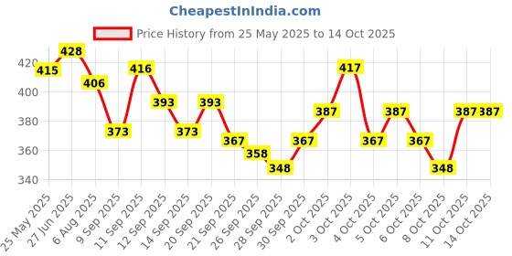 flipkart.com bikerz gallery Adjustable Passenger Backrest bikerz gallery Price History Graph from 25 May 2025 to 14 Oct 2025