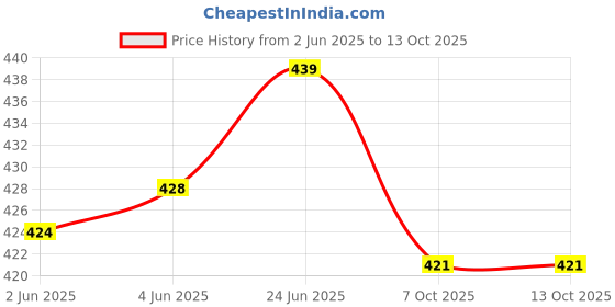 flipkart.com bike auto accessories Adjustable Passenger Backrest bike auto accessories Price History Graph from 2 Jun 2025 to 11 Oct 2025