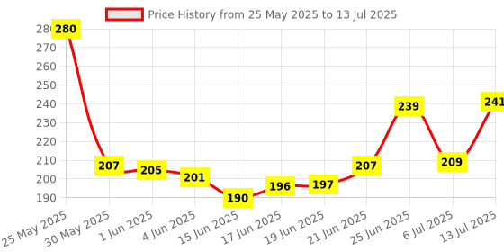 flipkart.com royalwolf Adjustable Passenger Backrest royalwolf Price History Graph from 25 May 2025 to 13 Jul 2025