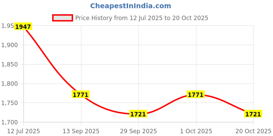 flipkart.com dhe best Adjustable Passenger Backrest dhe best Price History Graph from 12 Jul 2025 to 20 Oct 2025