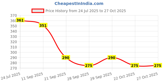 flipkart.com w 4 a traders Adjustable Passenger Backrest w 4 a traders Price History Graph from 24 Jul 2025 to 27 Oct 2025