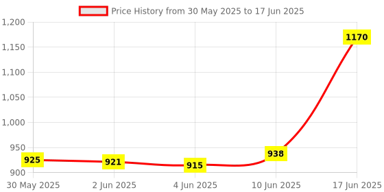 flipkart.com p a Adjustable Passenger Backrest p a Price History Graph from 30 May 2025 to 17 Jun 2025
