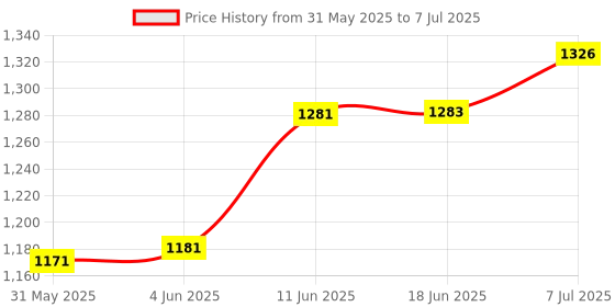 flipkart.com amaflip Adjustable Passenger Backrest amaflip Price History Graph from 31 May 2025 to 7 Jul 2025