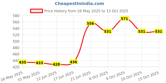 flipkart.com bike auto accessories Adjustable Passenger Backrest bike auto accessories Price History Graph from 26 May 2025 to 14 Oct 2025