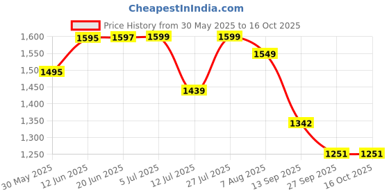 flipkart.com dolshacob Adjustable Passenger Backrest dolshacob Price History Graph from 30 May 2025 to 16 Oct 2025