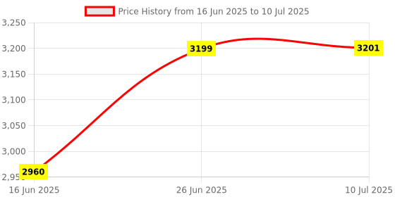 flipkart.com auto trends Adjustable Passenger Backrest auto trends Price History Graph from 16 Jun 2025 to 10 Jul 2025