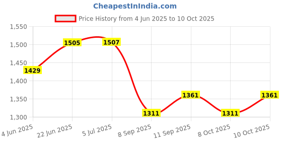 flipkart.com dhe best Adjustable Passenger Backrest dhe best Price History Graph from 4 Jun 2025 to 10 Oct 2025