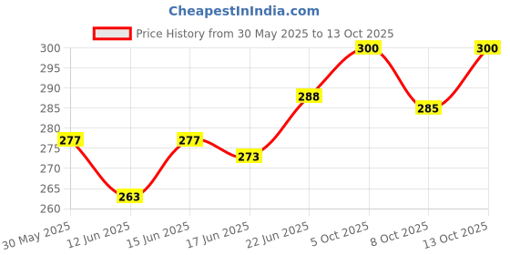 flipkart.com aowbikes Adjustable Passenger Backrest aowbikes Price History Graph from 30 May 2025 to 13 Oct 2025