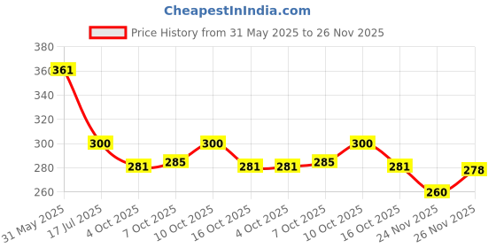 flipkart.com bullkartzone Adjustable Passenger Backrest bullkartzone Price History Graph from 31 May 2025 to 26 Nov 2025