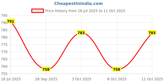 flipkart.com dhe best Adjustable Passenger Backrest dhe best Price History Graph from 18 Jul 2025 to 10 Oct 2025