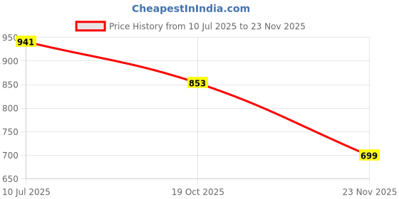 flipkart.com dhe best Adjustable Passenger Backrest dhe best Price History Graph from 10 Jul 2025 to 23 Nov 2025