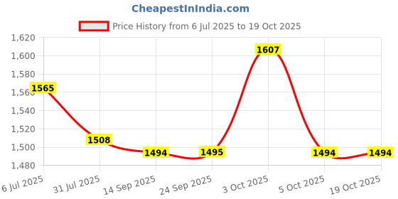 flipkart.com moxzilla Adjustable Passenger Backrest moxzilla Price History Graph from 6 Jul 2025 to 17 Oct 2025