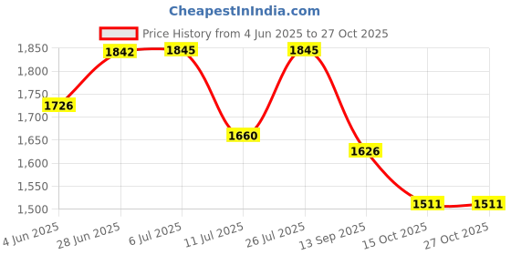 flipkart.com wheetoykart Adjustable Passenger Backrest wheetoykart Price History Graph from 4 Jun 2025 to 27 Oct 2025