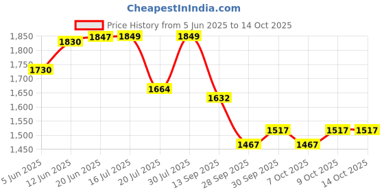 flipkart.com dolshacob Adjustable Passenger Backrest dolshacob Price History Graph from 5 Jun 2025 to 13 Oct 2025