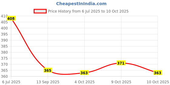 flipkart.com vagary Adjustable Passenger Backrest vagary Price History Graph from 6 Jul 2025 to 10 Oct 2025