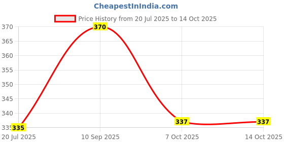 flipkart.com wheetoykart Adjustable Passenger Backrest wheetoykart Price History Graph from 20 Jul 2025 to 14 Oct 2025