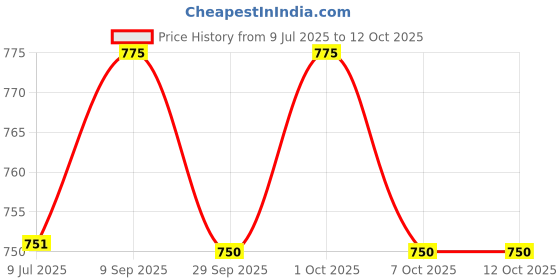 flipkart.com dhe best Adjustable Passenger Backrest dhe best Price History Graph from 9 Jul 2025 to 12 Oct 2025