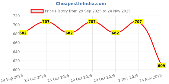 flipkart.com bullkartzone Adjustable Passenger Backrest bullkartzone Price History Graph from 29 Sep 2025 to 24 Nov 2025