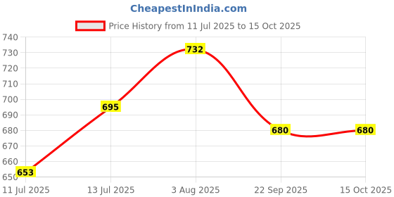 flipkart.com bullkartzone Adjustable Passenger Backrest bullkartzone Price History Graph from 11 Jul 2025 to 14 Oct 2025