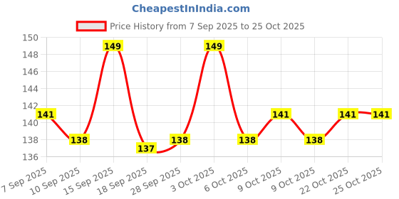 flipkart.com delhismart Adjustable Passenger Backrest delhismart Price History Graph from 7 Sep 2025 to 25 Oct 2025