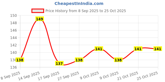 flipkart.com delhismart Adjustable Passenger Backrest delhismart Price History Graph from 8 Sep 2025 to 25 Oct 2025