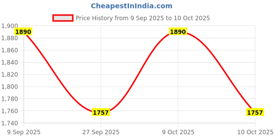 flipkart.com dhe best Adjustable Passenger Backrest dhe best Price History Graph from 9 Sep 2025 to 10 Oct 2025