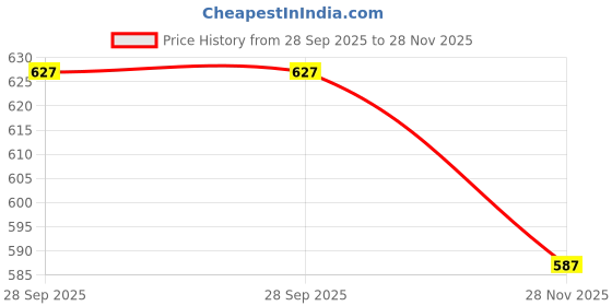 flipkart.com wheetoykart Adjustable Passenger Backrest wheetoykart Price History Graph from 28 Sep 2025 to 28 Nov 2025