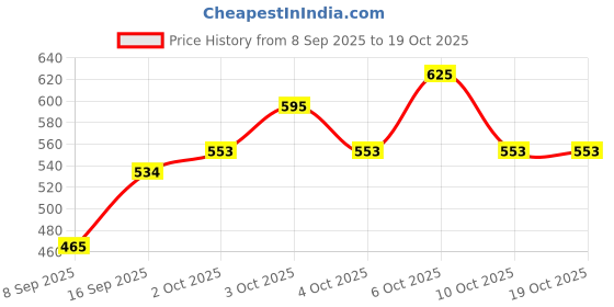 flipkart.com ta Adjustable Passenger Backrest ta Price History Graph from 8 Sep 2025 to 18 Oct 2025