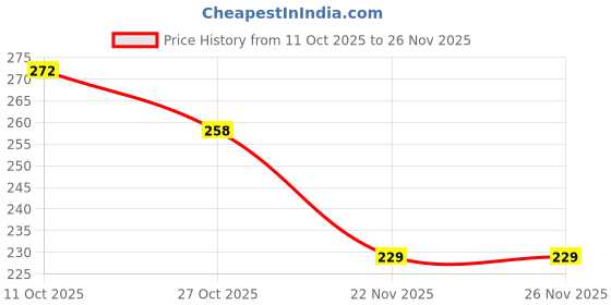 flipkart.com naveeneha Adjustable Passenger Backrest naveeneha Price History Graph from 11 Oct 2025 to 26 Nov 2025