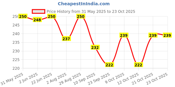flipkart.com fy sports Adjustable Patella (Pair) Skating Knee Guard fy sports Price History Graph from 31 May 2025 to 22 Oct 2025