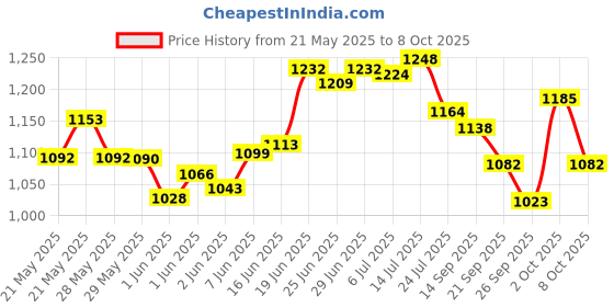 flipkart.com hhs sports Adjustable Performance Inline Skates with Front LED Flash Light up Wheels(Black) In-line Skates - Size 7-9 UK hhs sports Price History Graph from 21 May 2025 to 8 Oct 2025