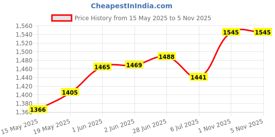 flipkart.com techtest Adjustable Piano Stand Heavy Duty Double Braced Keyboard Musical Instruments Keyboard Stand techtest Price History Graph from 15 May 2025 to 2 Nov 2025