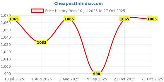 flipkart.com kashuj Adjustable Portable Multi-Function Baby Car Cushion Seat with Safety Baby Car Seat kashuj Price History Graph from 10 Jul 2025 to 27 Oct 2025