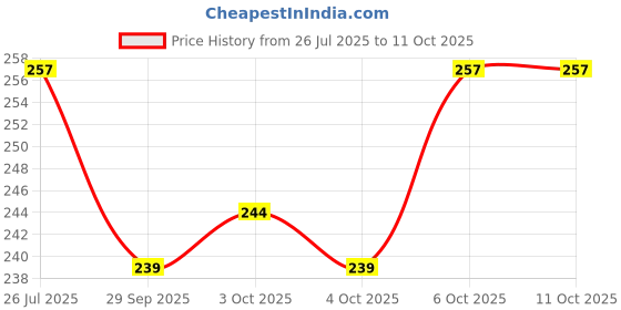 flipkart.com afcycare Adjustable Posture Corrector for Better Alignment for Daily Use Posture Corrector afcycare Price History Graph from 26 Jul 2025 to 11 Oct 2025