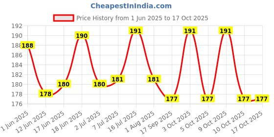 flipkart.com body building Adjustable Print Puppy. Dog & Cat Harness & Leash body building Price History Graph from 1 Jun 2025 to 16 Oct 2025