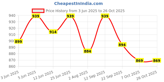 flipkart.com jaspo Adjustable Quad Roller Skates Suitable for Age Group Quad Roller Skates - Size 7 UK jaspo Price History Graph from 3 Jun 2025 to 26 Oct 2025