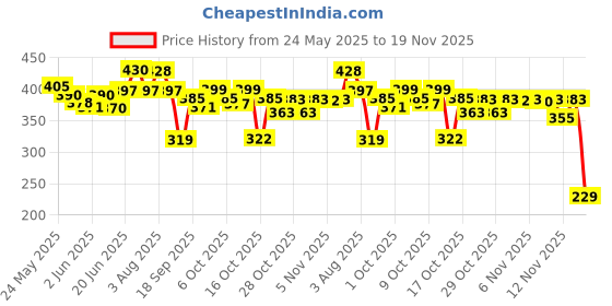 flipkart.com vsol Adjustable Quick Dry Washable Reusable Cloth Diaper Nappy With Premium Quality, Soft, Washable, Reusable, Wet Free Baby Bamboo Charcoal Inserts for Toddlers/Babies/New Borns (0-36 Months) - (4 + 4 Combo - 8 Pieces) vsol Price History Graph from 24 May 2025 to 19 Nov 2025