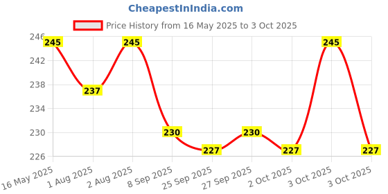 flipkart.com vsol Adjustable Quick Dry Washable Reusable Cloth Diaper Nappy With White 5 Layer Microfiber Bamboo Changing Insert Pads For Toddlers/Babies/New Borns (0-36 Months) - (2 + 2 Combo - 4 Pieces) vsol Price History Graph from 16 May 2025 to 3 Oct 2025