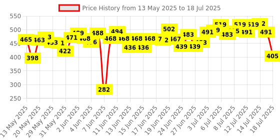 flipkart.com vsol Adjustable Quick Dry Washable Reusable Cloth Diaper Nappy With White 5 Layer Microfiber Bamboo Changing Insert Pads For Toddlers/Babies/New Borns (0-36 Months) - (5 + 5 Combo - 10 Pieces) vsol Price History Graph from 13 May 2025 to 14 Jul 2025