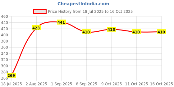 flipkart.com chotu babyy Adjustable Quick Dry Washable Reusable Cloth Nappy For New Borns (0-36 Months) chotu babyy Price History Graph from 18 Jul 2025 to 15 Oct 2025