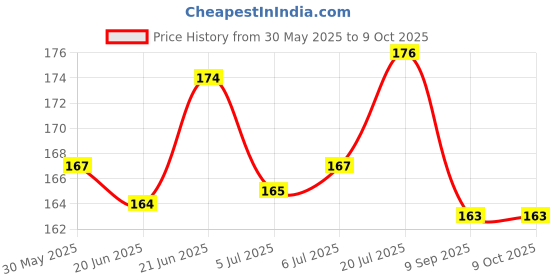 flipkart.com body building Adjustable Red Cat Harness with Red Leash for All Cats & Kitten Easy to Fit Easy to Control Cat Harness & Leash body building Price History Graph from 30 May 2025 to 9 Oct 2025