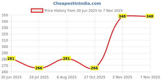 flipkart.com smoky Adjustable Reusable Baby diaper, Washable Diaper, Cloth Diaper smoky Price History Graph from 30 Jun 2025 to 7 Nov 2025