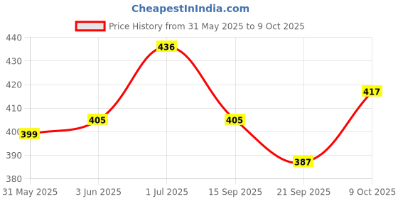 flipkart.com bumberry Adjustable Reusable Cloth Diaper Cover Without Inserts For Babies (Helicopter 3-36 Months) bumberry Price History Graph from 31 May 2025 to 9 Oct 2025