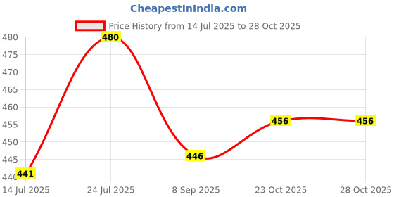 flipkart.com marinova Adjustable Reusable Cloth Diapers with Bamboo Inserts for Babies – 8 Pcs Combo marinova Price History Graph from 14 Jul 2025 to 28 Oct 2025
