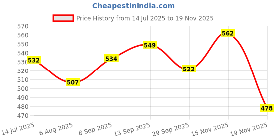 flipkart.com a1 era Adjustable Reusable Cotton Cloth Diaper Nappy Changing Insert Pad For Babies a1 era Price History Graph from 14 Jul 2025 to 18 Nov 2025