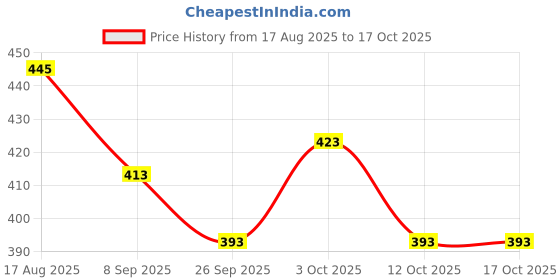 flipkart.com aashvi Adjustable Reusable, Washable Baby Diaper, Cloth Diaper/Nappy with Insert Pads aashvi Price History Graph from 17 Aug 2025 to 12 Oct 2025