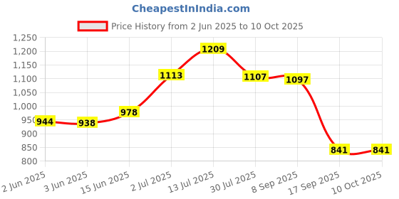 flipkart.com hhs sports Adjustable Roller Inline Skates with Front Light Up Wheels for kids (Blue) In-line Skates - Size 7-9 UK hhs sports Price History Graph from 2 Jun 2025 to 9 Oct 2025