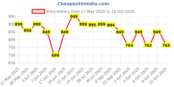 flipkart.com jaspo Adjustable Roller Skates Suitable for Age Group 6 to 14 Years Quad Roller Skates - Size 6 UK jaspo Price History Graph from 17 May 2025 to 15 Oct 2025